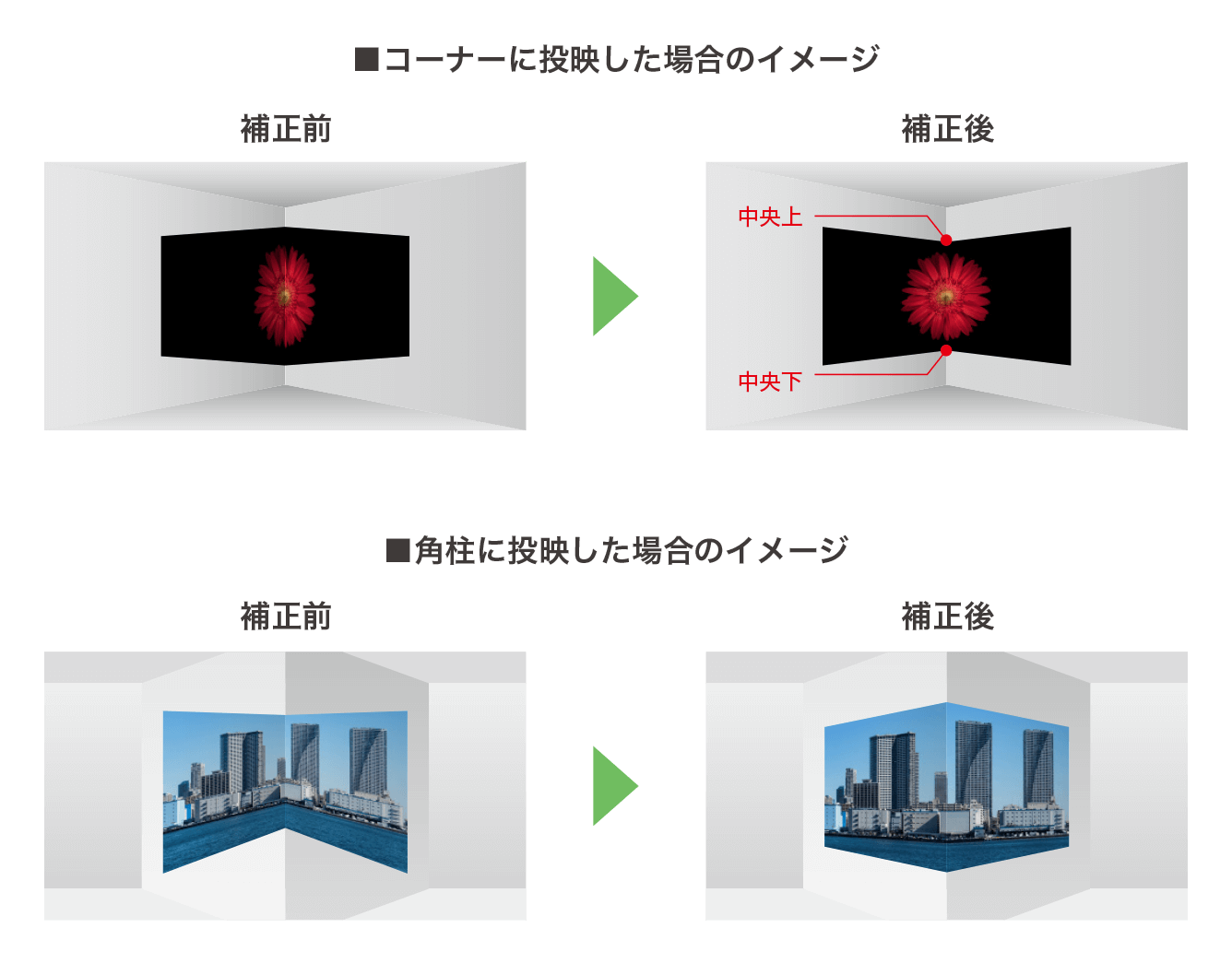 ■コーナーに投映した場合のイメージ：補正前→補正後 ■角柱に投映した場合のイメージ：補正前→補正後