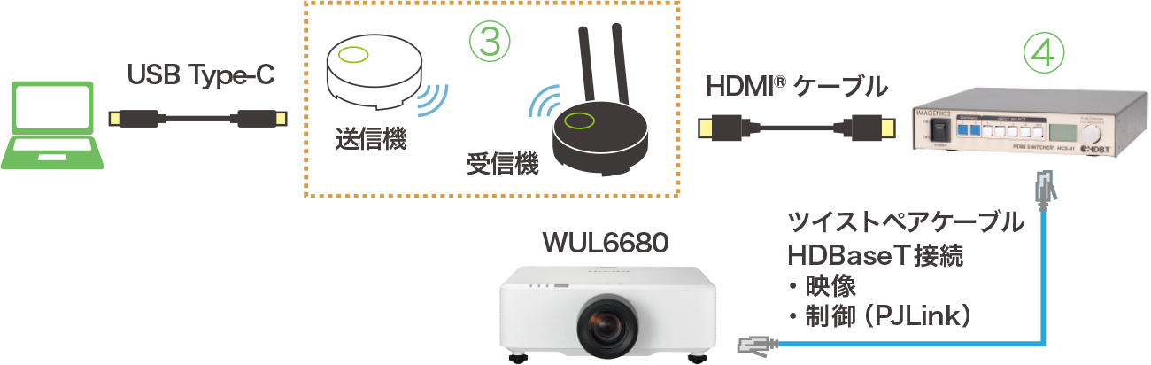 画像：HDBaseTを活用した接続例
