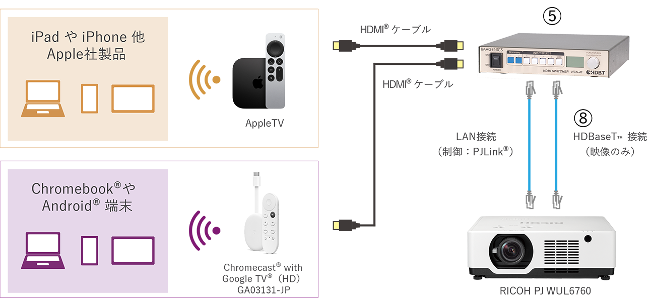 画像：iPad他、多様なモバイルデバイスからワイヤレス投映を行うための接続アイデア（イメージ）