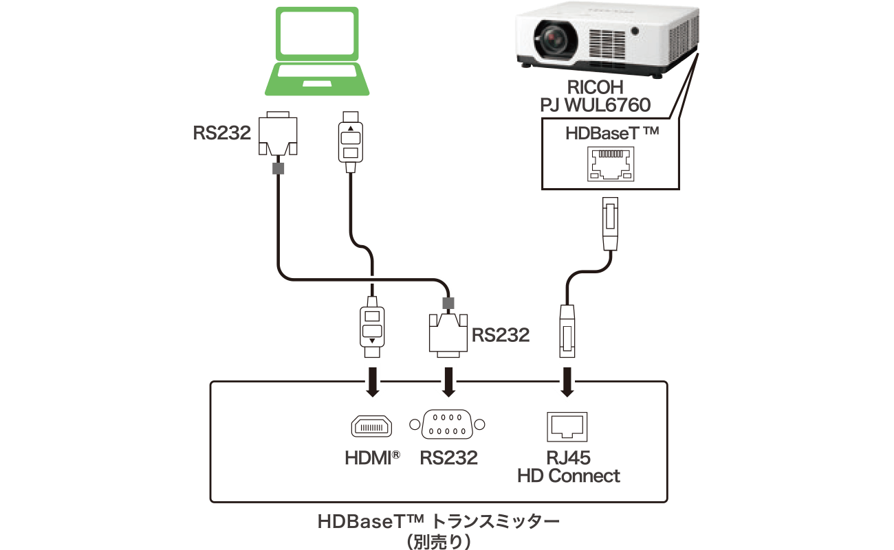 画像：HDBaseT™による接続例