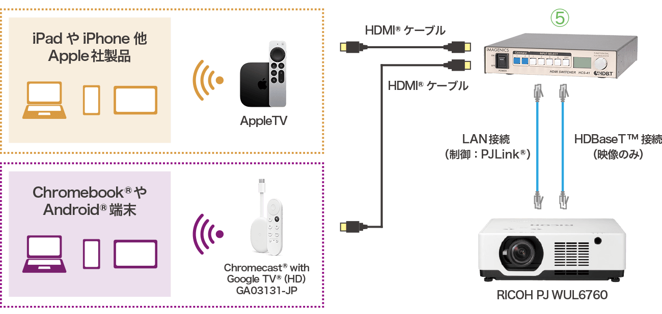 画像：iPad他、多様なモバイルデバイスからワイヤレス投映を行うための接続アイデア（イメージ）
