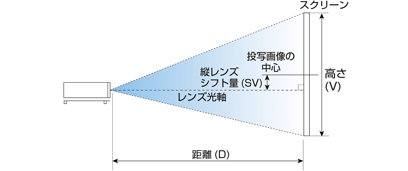 画像2：投写距離と画面サイズ