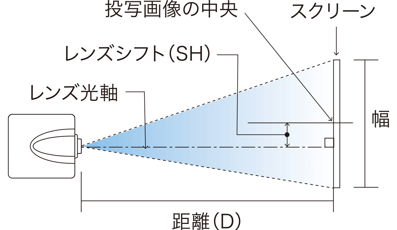 投写位置とレンズシフトの関係の上面図