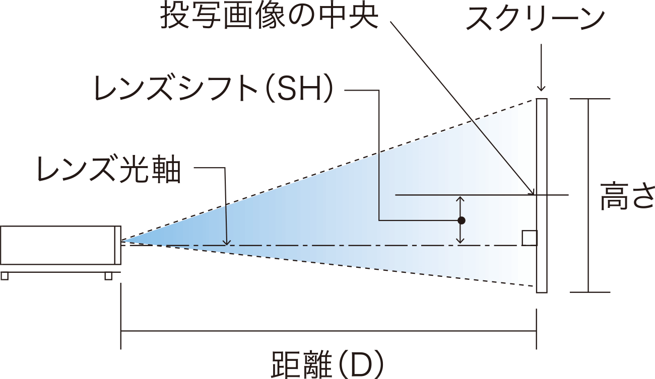 投写位置とレンズシフトの関係の側面図
