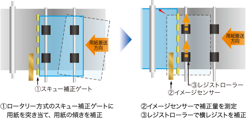 ①ロータリー方式のスキュー補正ゲートに用紙を突き当て、用紙の傾きを補正②イメージセンサーで補正量を測定③レジストローラーで横レジストを補正