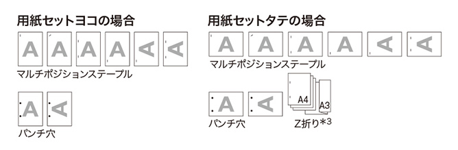 用紙セットヨコの場合のマルチポジションステープル、パンチ穴。用紙セットタテの場合のマルチポジションステープル、パンチ穴、Z折り※3。