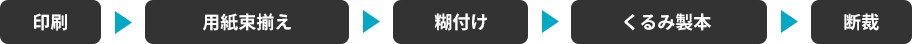 印刷、用紙束揃え、糊付け、くるみ製本、断裁
