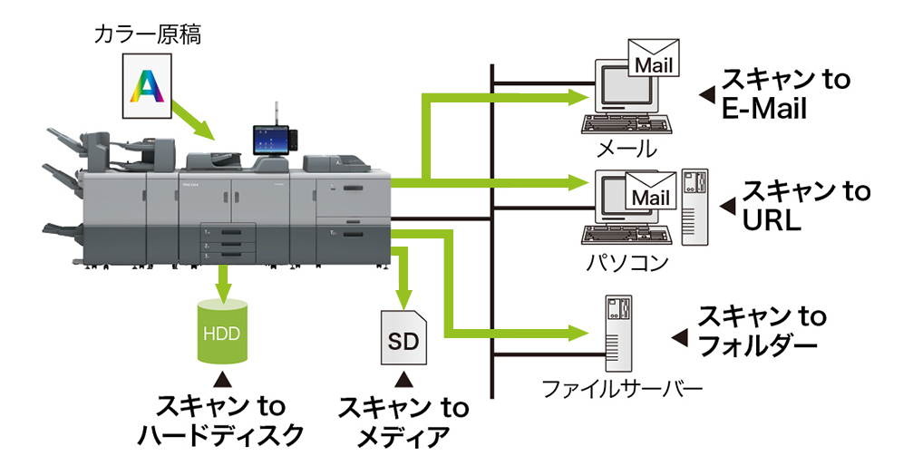 多彩な機能 / RICOH Pro 8320S/8310S/8300S / オンデマンド