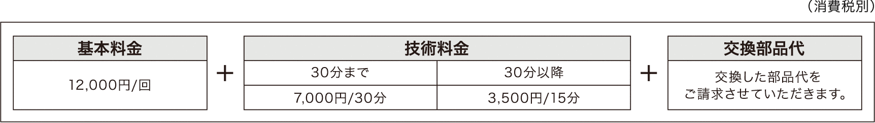 基本料金12,000円/回＋技術料金30分まで7,000円/30分、30分以降3,500円/15分＋交換部品代 交換した部品代をご請求させていただきます。