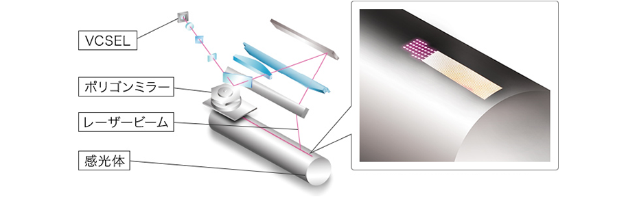 前述の内容を表した図、VCSEL、ポリゴンミラー、レーザービーム、感光体