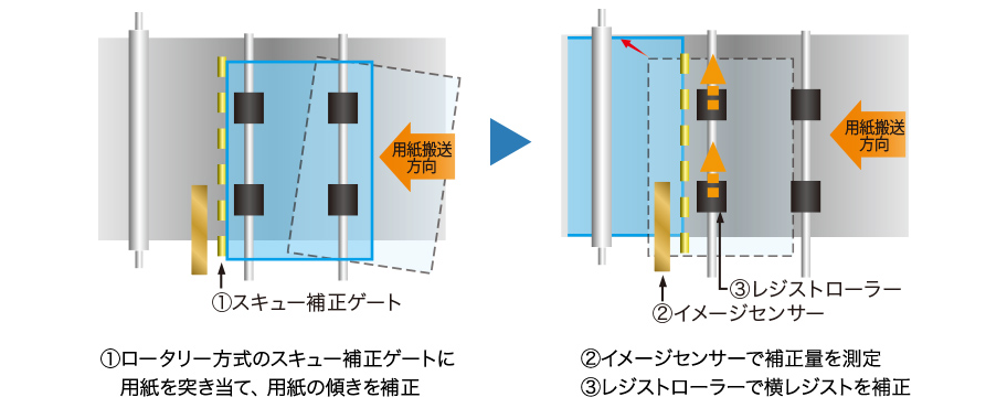 ①ロータリー方式のスキュー補正ゲートに用紙を突き当て、用紙の傾きを補正②イメージセンサーで補正量を測定③レジストローラーで横レジストを補正