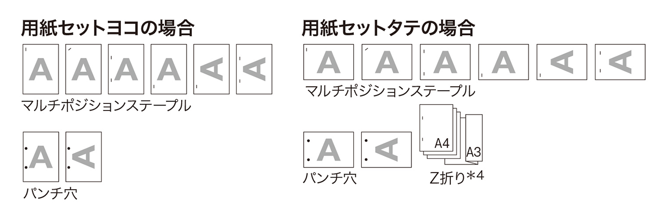 用紙セットヨコの場合のマルチポジションステープル、パンチ穴。用紙セットタテの場合のマルチポジションステープル、パンチ穴、Z折り※4。