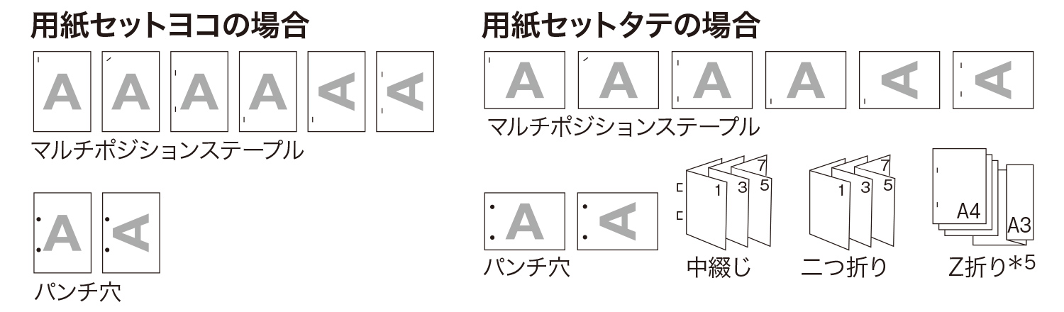 用紙セットヨコの場合のマルチポジションステープル、パンチ穴。用紙セットタテの場合のマルチポジションステープル、パンチ穴、中綴じ、二つ折り、Z折り※5。