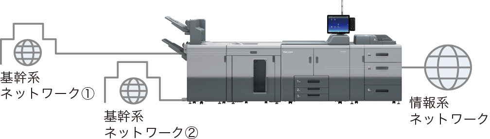 前述の内容を表した画像、基幹系ネットワーク①、基幹系ネットワーク②、情報系ネットワーク