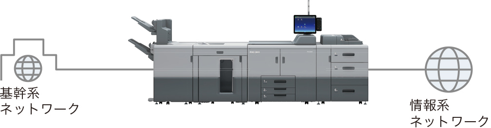 前述の内容を表した画像、基幹系ネットワーク、情報系ネットワーク