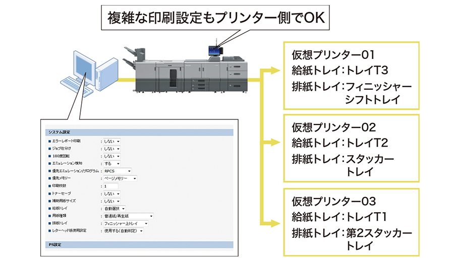前述の内容を表した図、複雑な印刷設定もプリンター側でOK