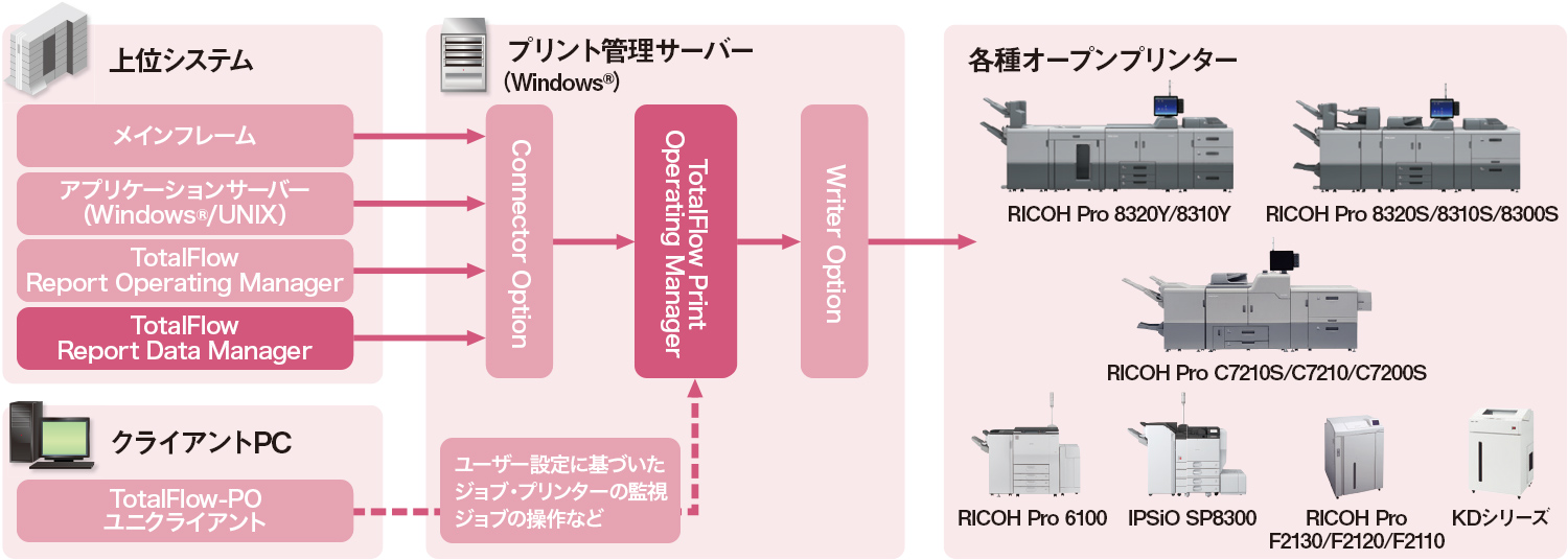 上位システム、クライアントPC、プリント管理サーバー（windows）、各種オープンプリンター