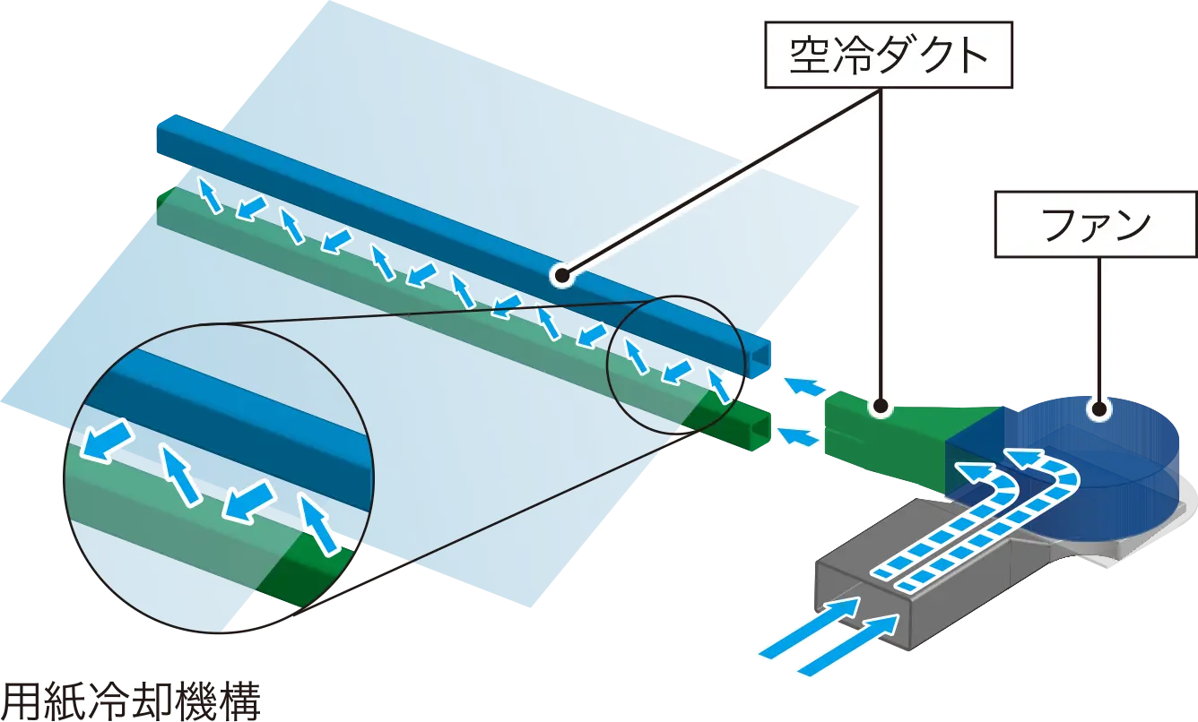 空冷ダクトとファンによる用紙冷却機構のイメージ