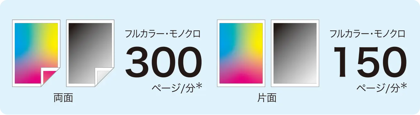 両面フルカラー・モノクロ 300ページ/分*、片面フルカラー・モノクロ 150ページ/分*