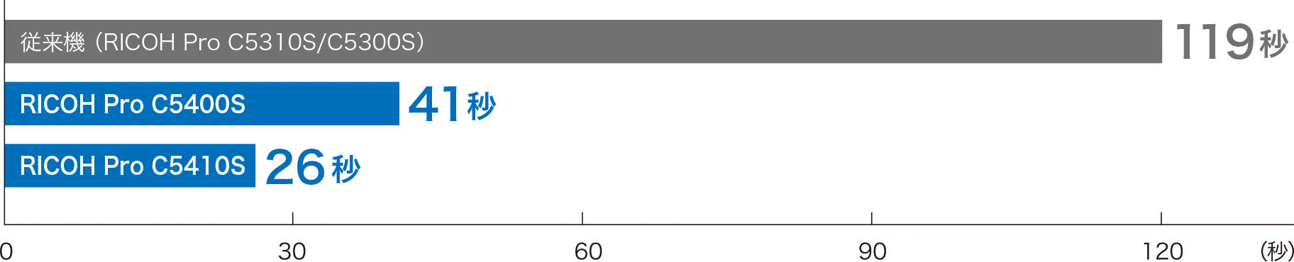 従来機（RICOH Pro C5310S/C5300S）119秒。RICOH Pro C5400S 41秒。RICOH Pro C5410S 26秒。