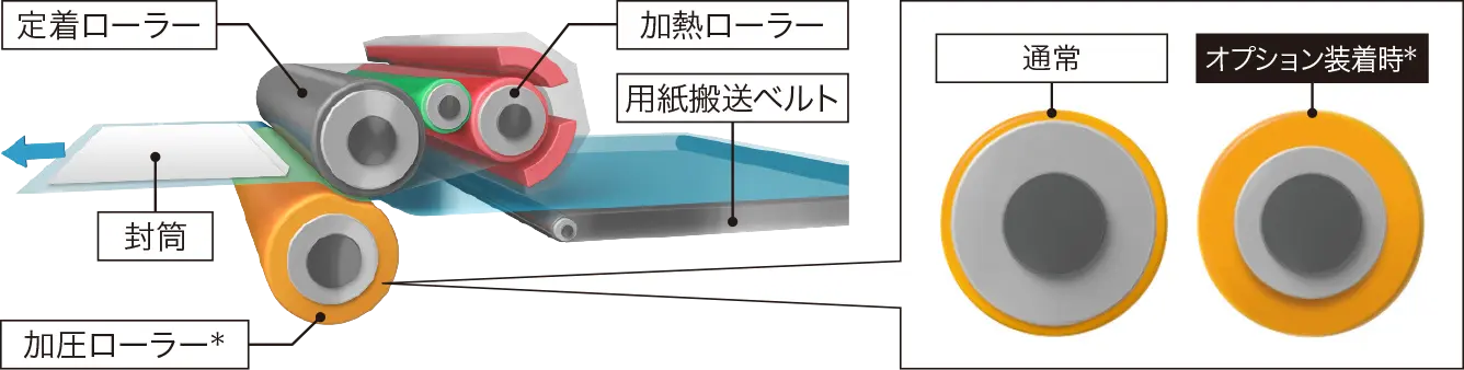 定着ローラー、加熱ローラー、封筒、用紙搬送ベルト、加圧ローラー*による定着プロセスのイメージと、加圧ローラー＊の通常時とオプション装着時＊の比較イメージ。