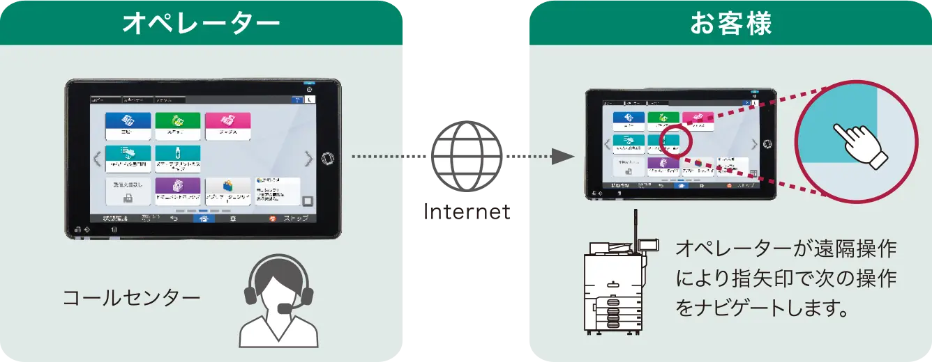 前述の内容を表した図。コールセンターのオペレーターがインターネットを通じた遠隔操作により、画面に示された指矢印でお客様の次の操作をナビゲートします。
