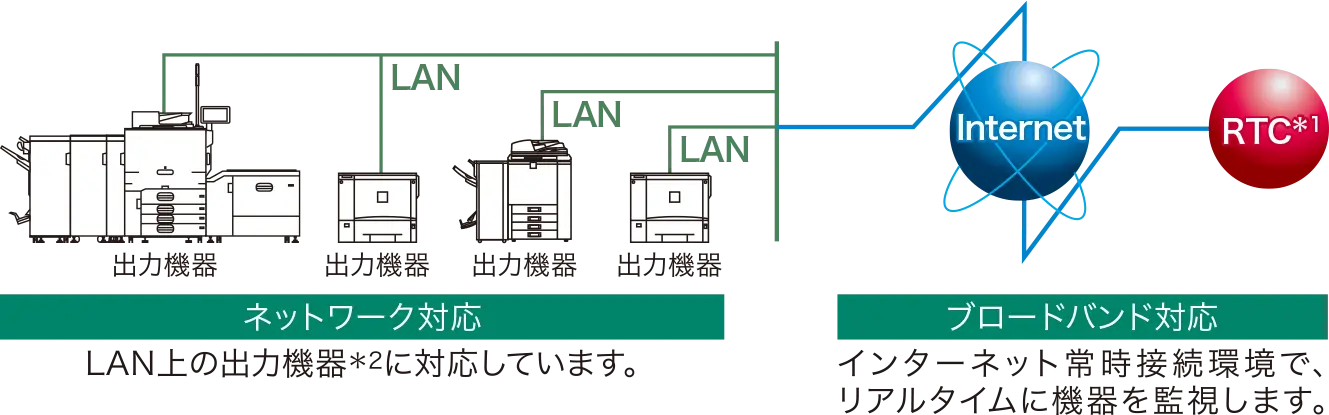 ＠Remoteのワークフロー 【ネットワーク対応】LAN上の出力機器*2に対応しています。 【ブロードバンド対応】インターネット常時接続環境で、 RTC*1にてリアルタイムに機器を監視します。