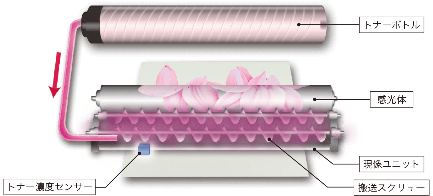 画像：濃度変動を抑えるアクティブトナー濃度コントロール