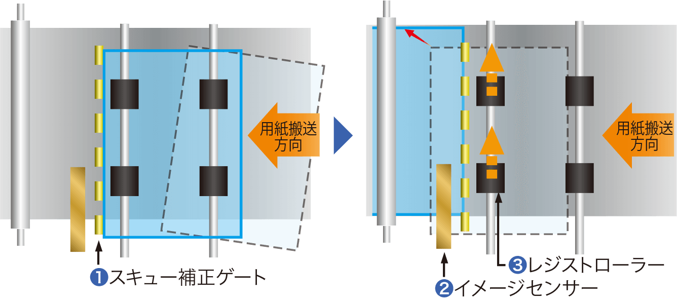 画像2：メカニカルレジストレーション（ロータリーゲート方式）