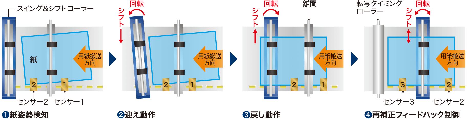 画像：スイング＆シフト式レジストレーションの仕組み