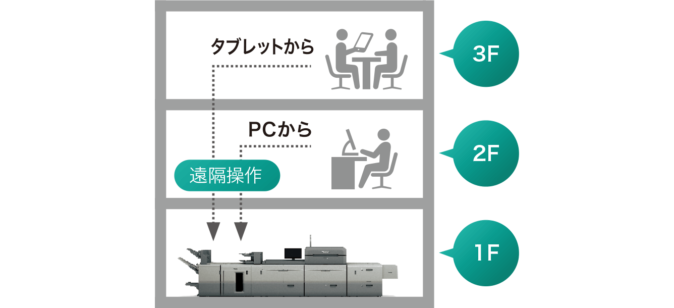 画像：離れた場所からでも、操作できる