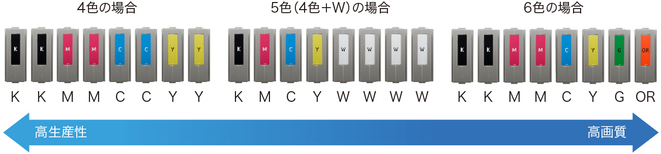 4色の場合には高生産性、6色の場合には高画質、5色（4色+W）の場合の生産性と画質は中間的に