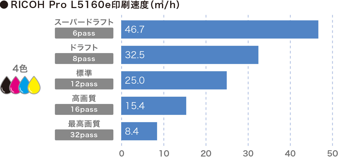 RICOH Pro L5160eの印刷速度。6passのスーパードラフトモードは46.7m2/h、8passのドラフトモードは32.5m2/h、12passの標準モードは25.0m2/h、16passの高画質モードは15.4m2/h、32passの最高画質モードは8.4m2/h