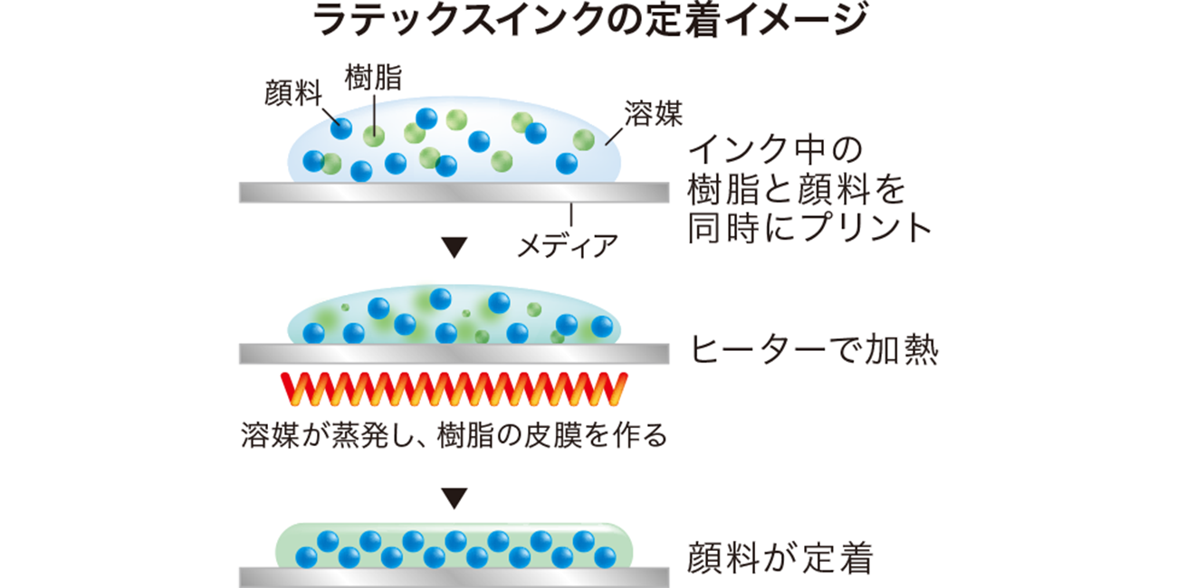 ラテックスインクの定着は次のようなイメージです。インク中の樹脂と顔料を同時にプリント。ヒーターで加熱すると溶媒が蒸発し、樹脂の被膜が作られ、顔料が定着します。