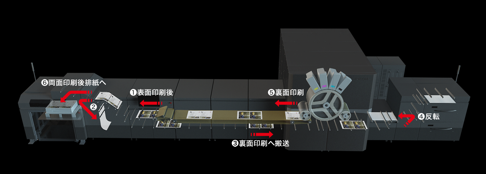 表面印刷後、裏面印刷への搬送、反転、裏面印刷、両面印刷後排紙へ
