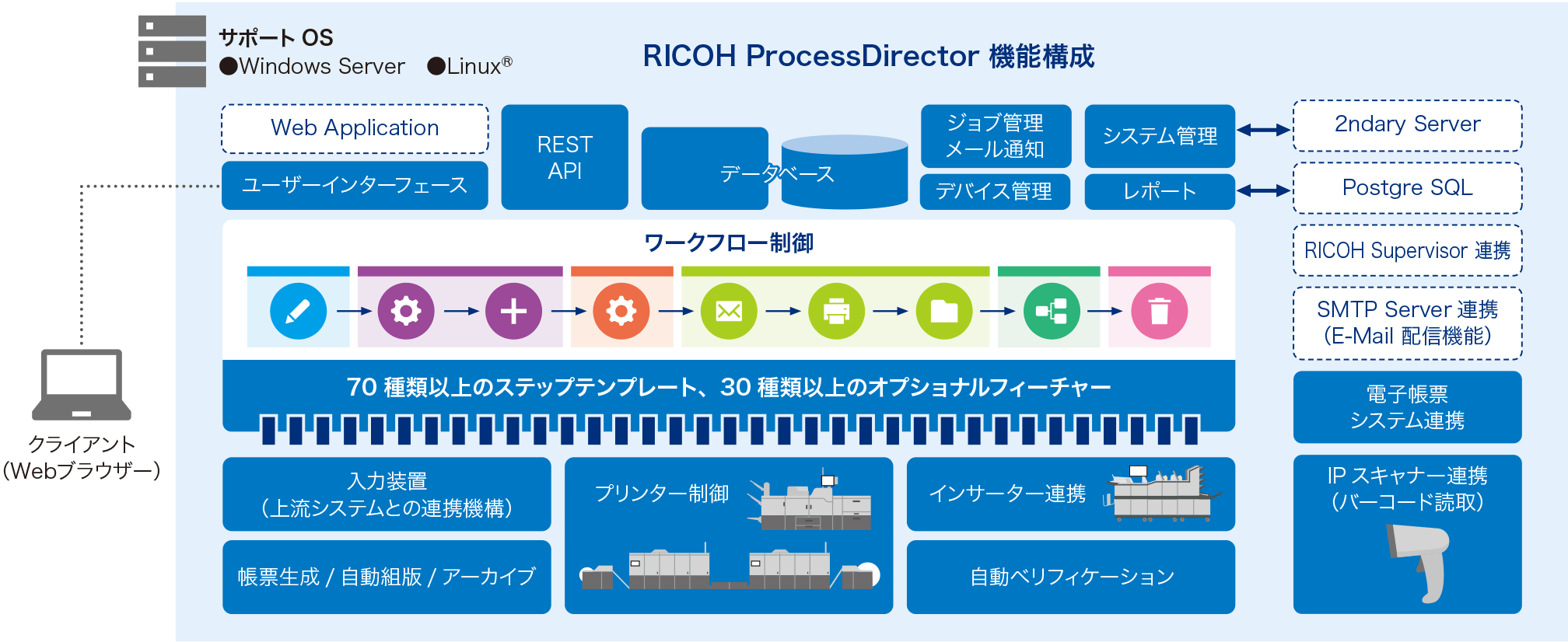 RICOH ProcessDirector機能構成 サポートOSはWindows ServerとLinux。クライアントはWebブラウザーから操作します。REST API、データベースを介してジョブ管理、メール通知、デバイス管理を行えます。2ndary Serverでシステム管理し、Postgre SQLでレポートを作成します。ワークフロー制御には70種類以上のステップテンプレート、30種類以上のオプショナルフィーチャーが用意されています。機能には入力装置（上流システムとの連携機構）、帳票生成/自動組版/アーカイブ、プリンター制御、インサーター連携、自動ベリフィケーションが含まれます。RICOH Supervisor連携、SMTP Server連携（E-Mail配信機能）、電子帳票システム連携、IPスキャナー連携（バーコード読取）との連携機能もあります。