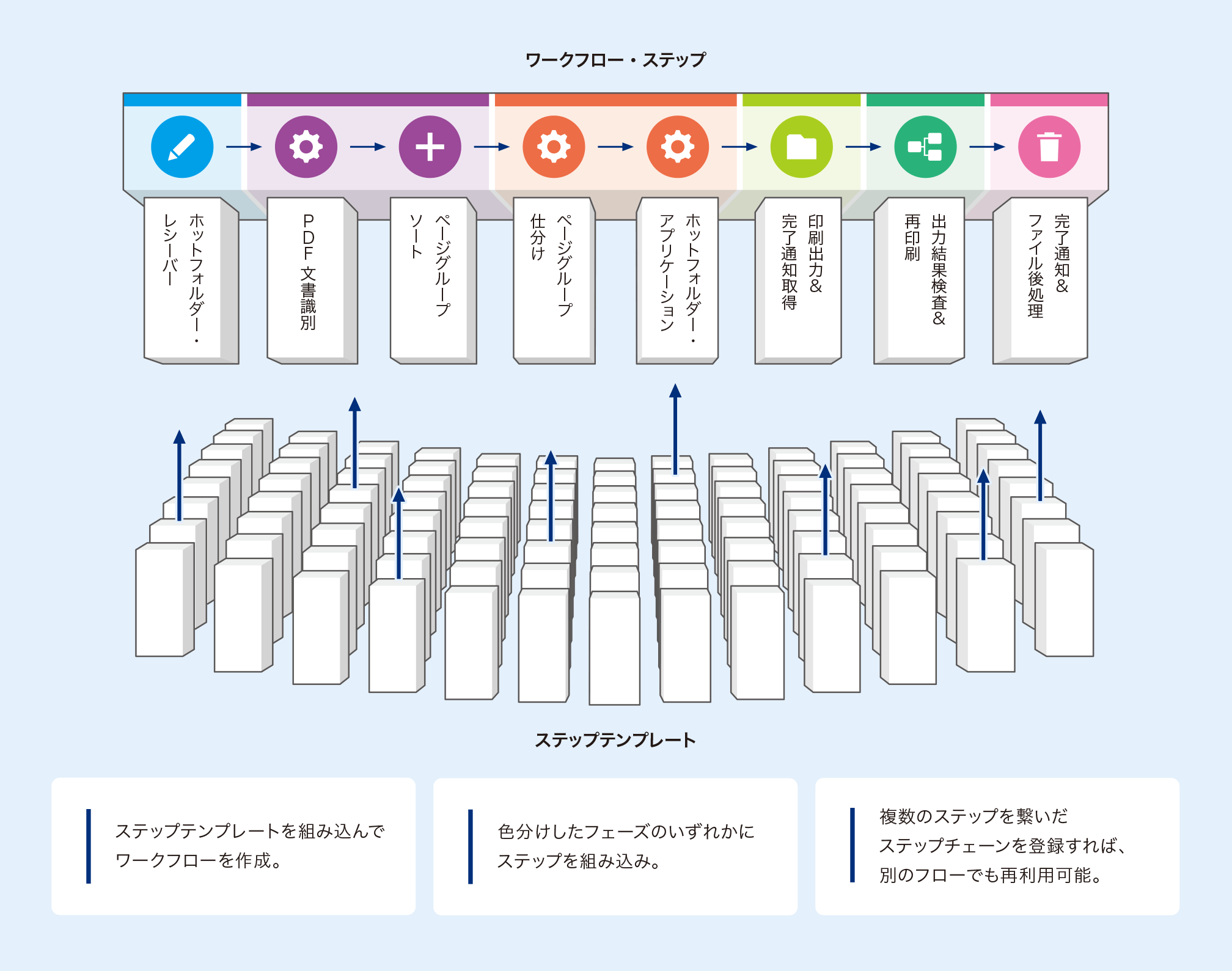 ワークフロー・ステップには、ホットフォルダー・レシーバー、PDF文書識別、ページグループソート、ページグループ仕分け、ホットフォルダー・アプリケーション、印刷出力＆完了通知取得、出力結果検査＆再印刷、完了通知＆ファイル後処理が含まれます。ステップテンプレートを組み込んでワークフローを作成。色分けしたフェーズのいずれかにステップを組み込み。複数のステップを繋いだステップチェーンを登録すれば、別のフローでも再利用可能。