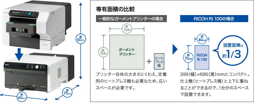 一般的なガーメントプリンターの場合、プリンターの大きさに加え、定着用のヒートプレス機も必要なため、広いスペースが必要です。RICOH Ri 100の場合は、幅399mm、奥行き686mmとコンパクト。仕上機（ヒートプレス機）と上下に重ねることができるので、1台分のスペースで設置できます。