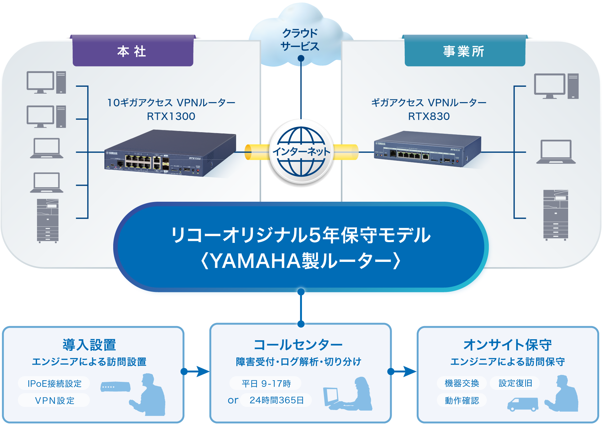 画像：リコーオリジナル 5年保守モデル 〈YAMAHA製ルーター〉システム概念図