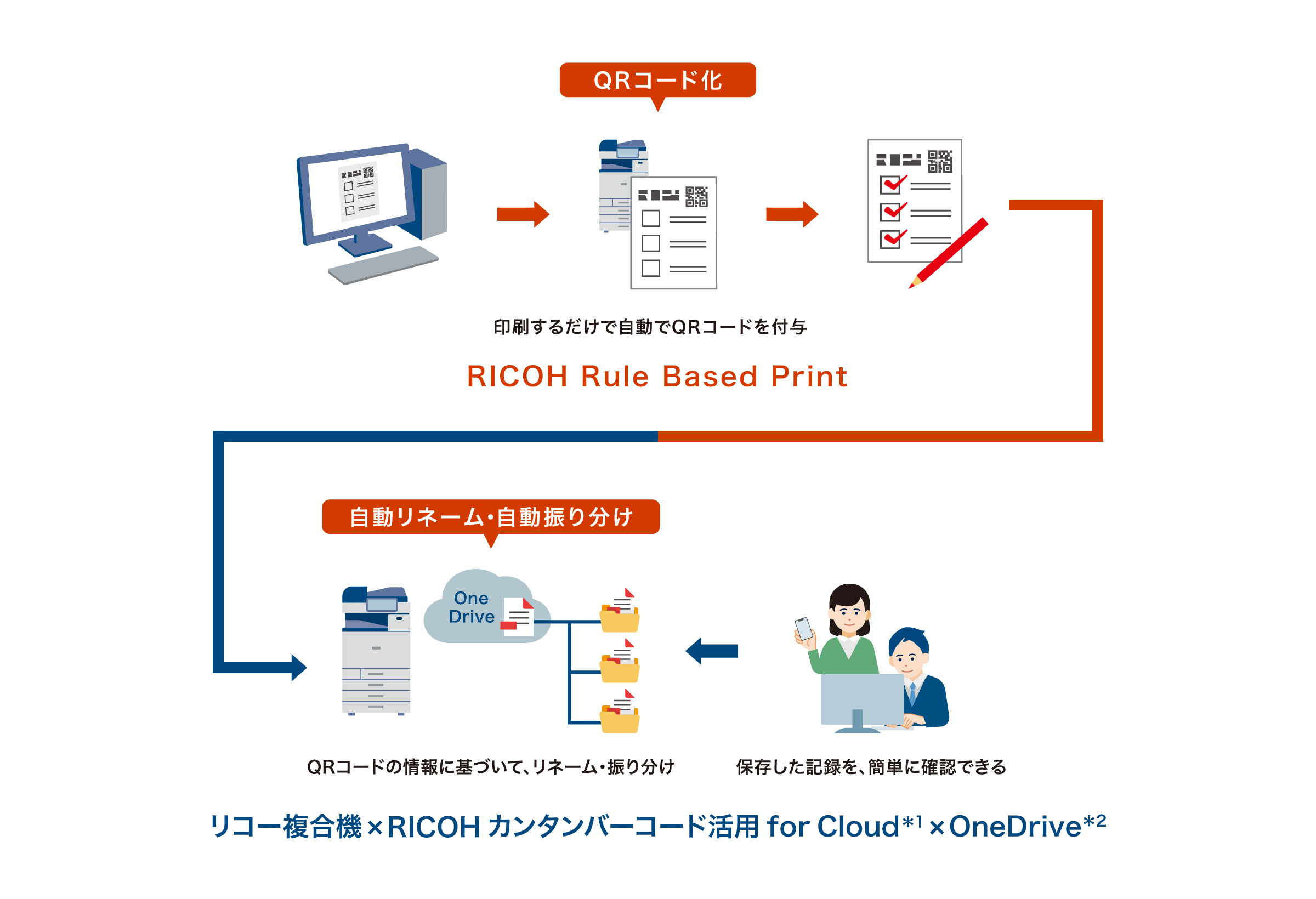 RICOH Rule Based Printとリコー複合機×RICOH カンタンバーコード活用 for Cloud＊1 × OneDrive＊2を併用した概念図