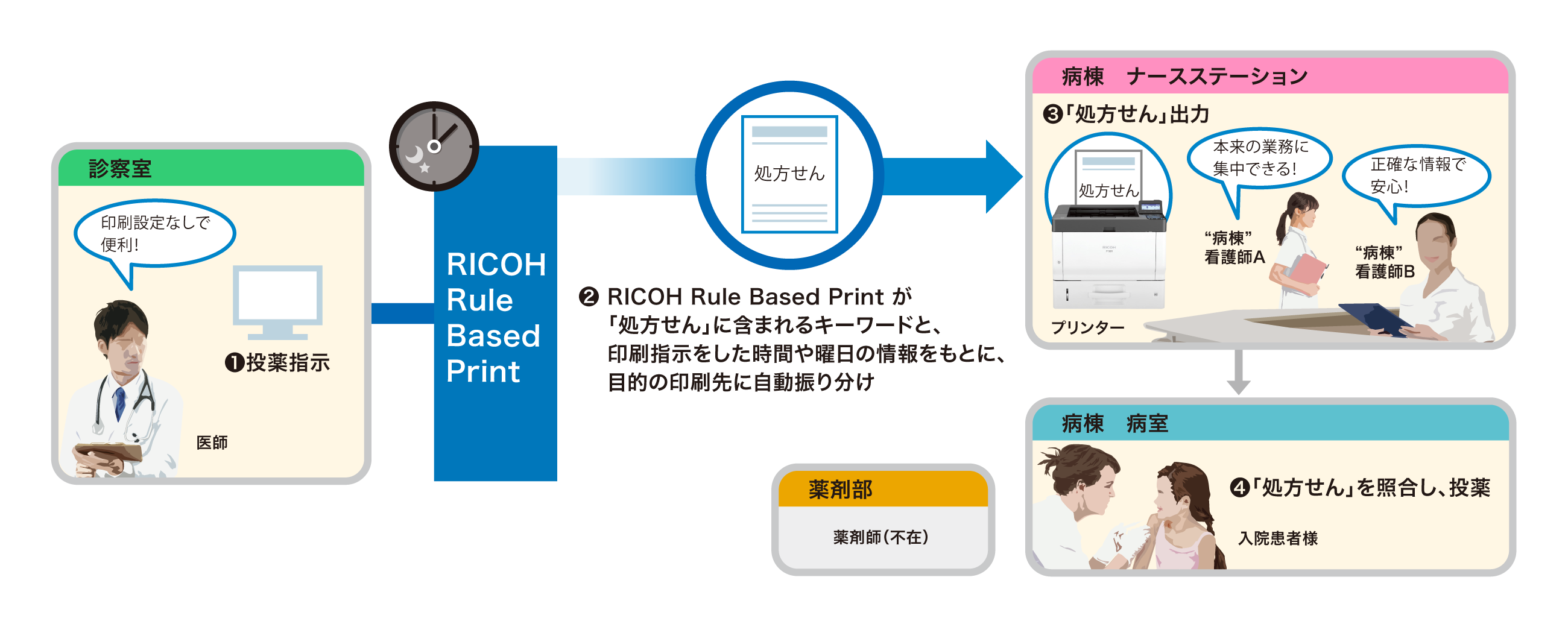 前述の内容を表した図3