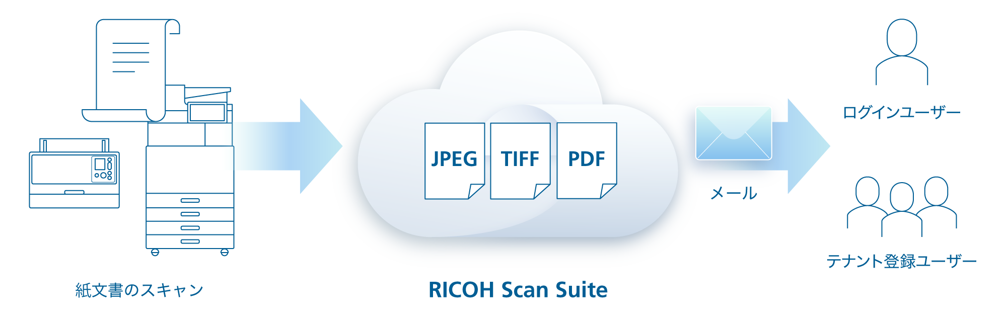 リコー複合機・業務用イメージスキャナーで紙文書をスキャン。クラウド上のRICOH Scan Suiteによりログインユーザー、テナント登録ユーザーへメール送付ができます。