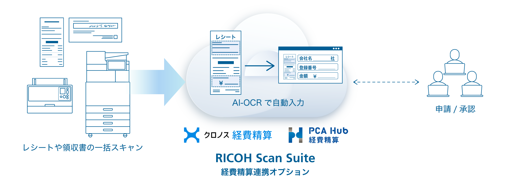 上記内容を表したシステム概念図。AI-OCRでレシートや領収書を自動入力し、クロノス経費精算やPCA Hub経費精算などの連携オプションによりクラウド上での申請、承認を行うことができます。