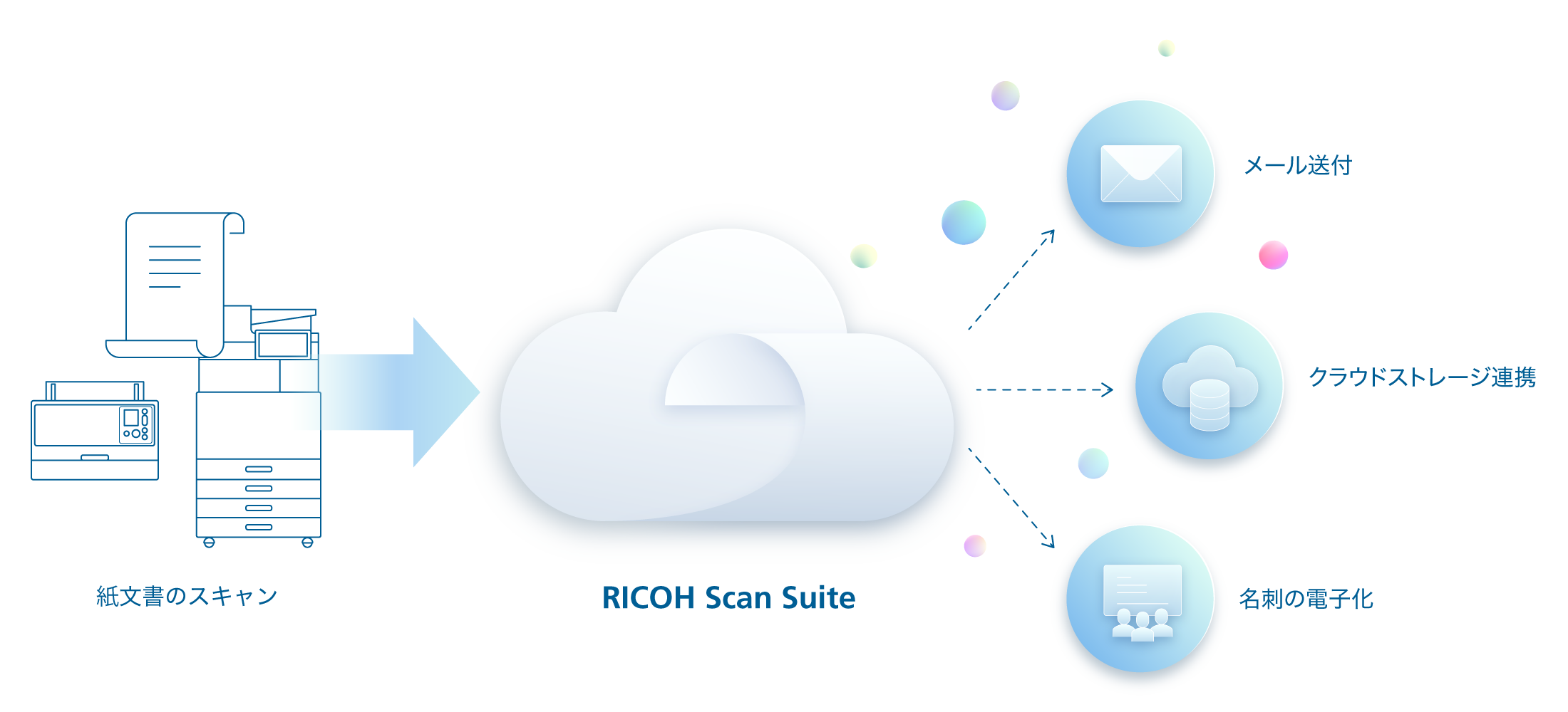 リコー複合機・業務用イメージスキャナーで紙文書をスキャン。クラウド上のRICOH Scan Suiteによりメール送付、クラウドストレージ連携、名刺の電子化が可能になります。