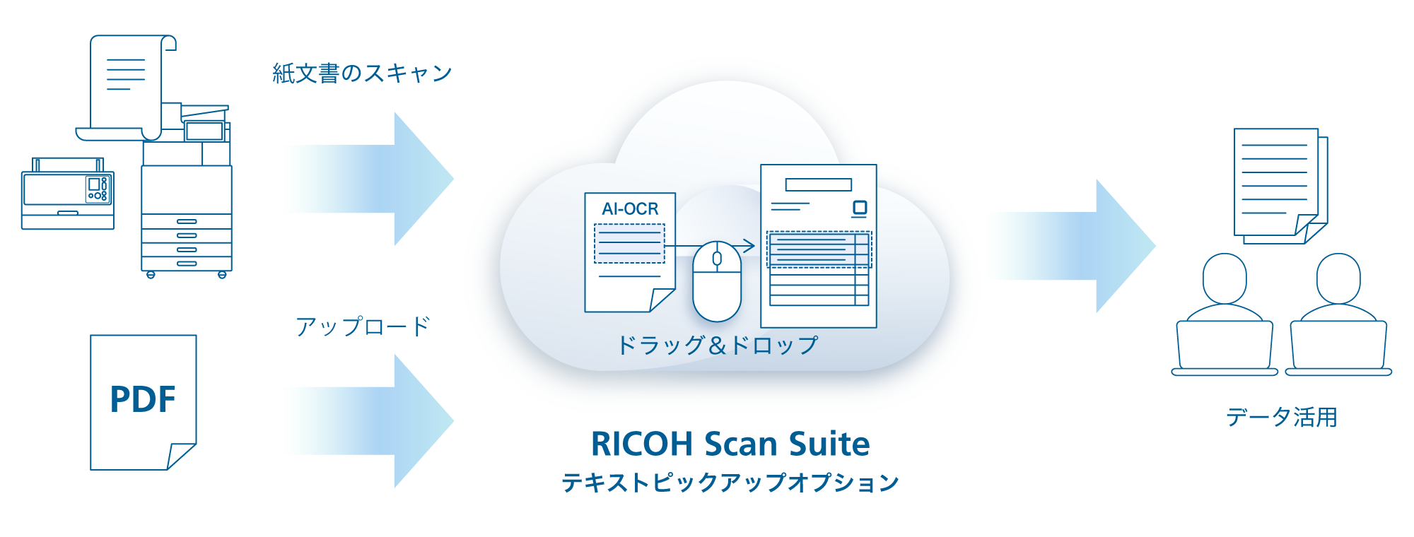 リコー複合機・業務用イメージスキャナーで紙文書をスキャン、またはPDFファイルをアップロード。クラウド上のRICOH Scan Suiteテキストピックアップオプションによりドラッグ＆ドロップでデータ化＆データ活用ができます。