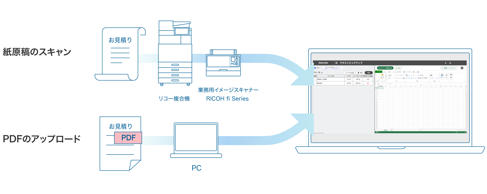 リコー複合機、業務用イメージスキャナーRICOH fi Seriesで紙原稿のスキャン、PCによるPDFのアップロード