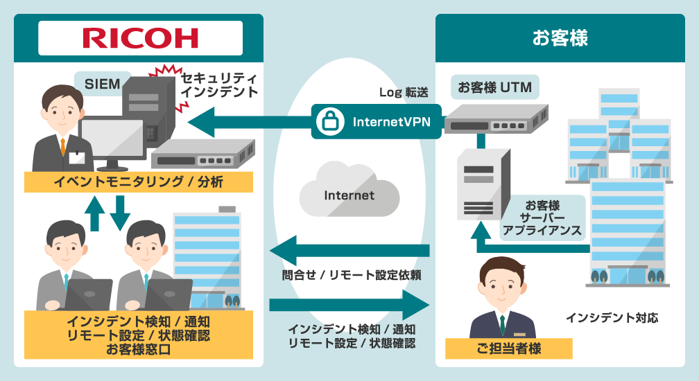 お客様のUTM（Unified Threat Management）やサーバーアプライアンスから転送されたログを、リコーのSOC（セキュリティオペレーションセンター）がInternetVPN経由で受信。SIEMを用いてイベントモニタリングとセキュリティインシデントの検知・分析を行い、必要に応じてリモートでセキュリティ設定の変更や対応状況の報告を行う。インシデント発生時にはリモートで状態確認や問い合わせ対応も実施される。