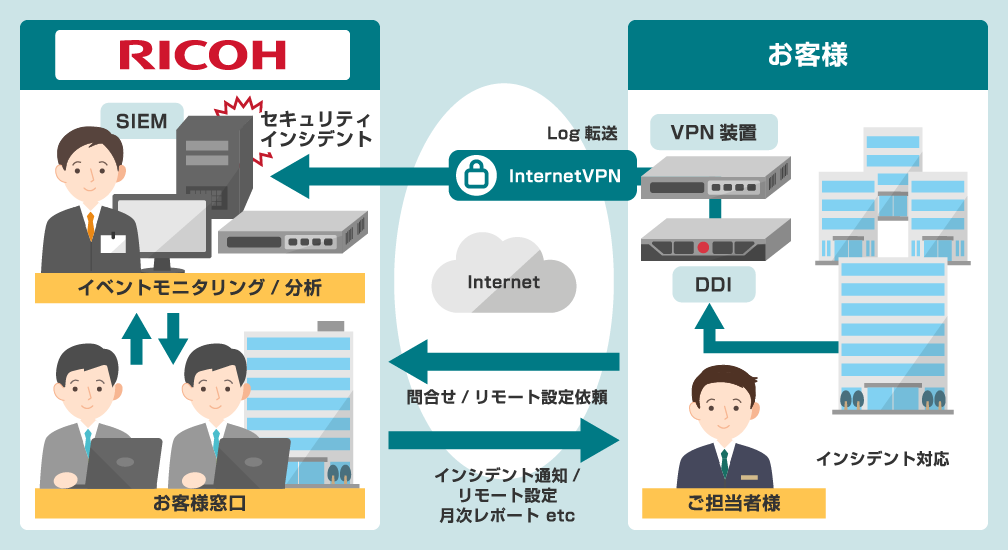 お客様環境のDDIおよびVPN装置から転送されるログを、リコーがInternetVPN経由で受信し、24時間365日のイベント監視・インシデント分析を実施する。インシデント検出時は、通知およびリモートによる設定変更や状態確認を実施。月次レポート提出やフィルタ調整、問い合わせ対応も含むサービス提供体制を示した図。