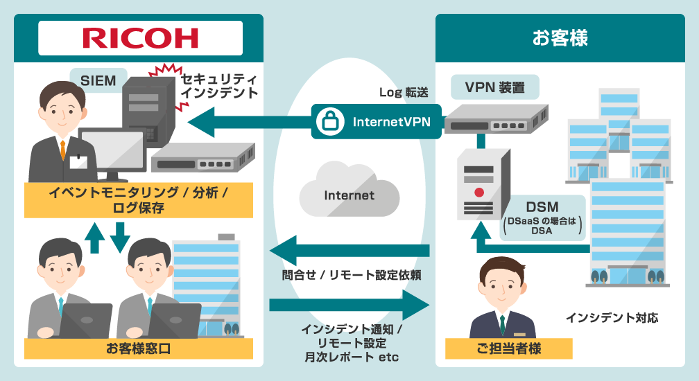 お客様環境のDSM（またはDSaaSにおけるDSA）からのログを、VPN経由でリコーが受信。24時間365日体制でイベントモニタリング、インシデント分析、ログ保存を行う。インシデント発生時には通知に加えて、リモートによるポリシー設定変更や状態確認を実施する。月次レポート提出やフィルタ設定、問い合わせ対応も含む構成で、エンドユーザーとリコー間のやり取りはInternetVPN経由で行われる。