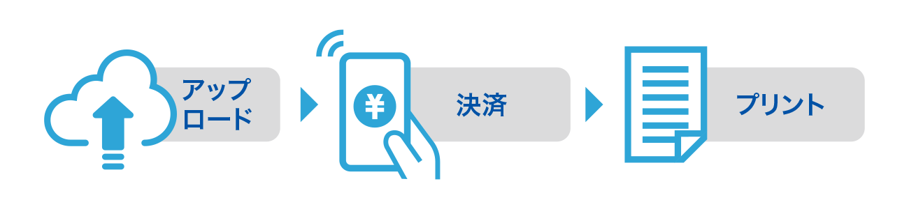 文書や画像をアップロードし決済するとプリントできます。